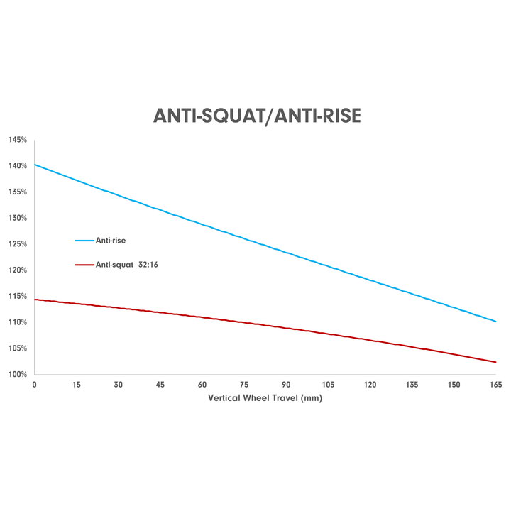 deviate claymore anti-squat anti-rise